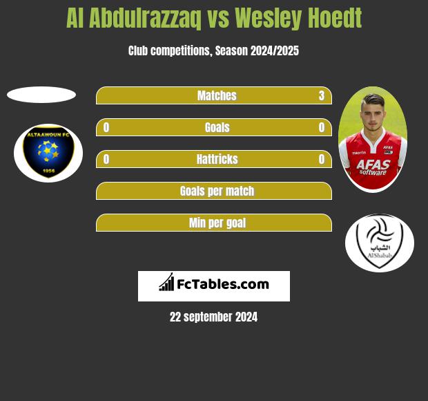 Al Abdulrazzaq vs Wesley Hoedt h2h player stats