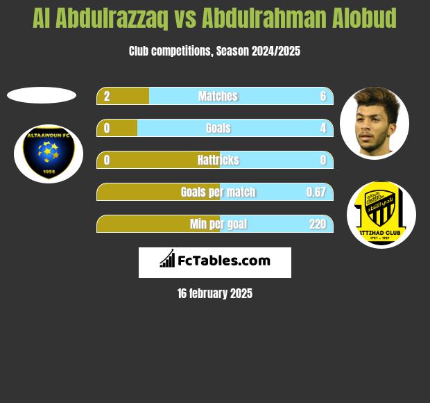 Al Abdulrazzaq vs Abdulrahman Alobud h2h player stats