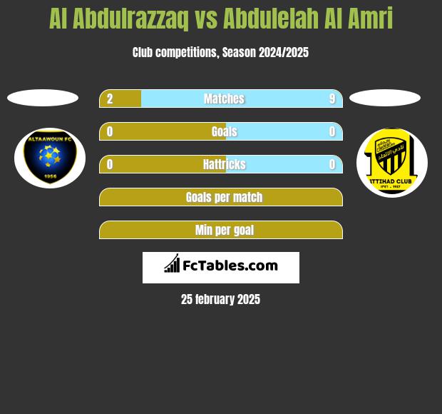 Al Abdulrazzaq vs Abdulelah Al Amri h2h player stats