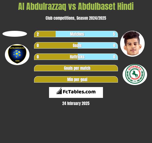 Al Abdulrazzaq vs Abdulbaset Hindi h2h player stats