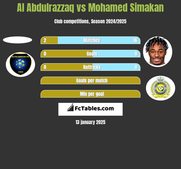 Al Abdulrazzaq vs Mohamed Simakan h2h player stats