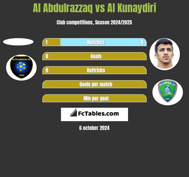 Al Abdulrazzaq vs Al Kunaydiri h2h player stats