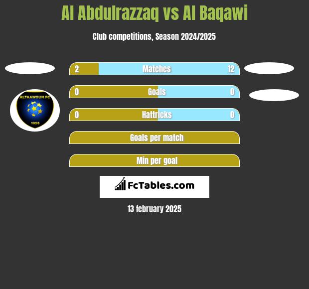 Al Abdulrazzaq vs Al Baqawi h2h player stats