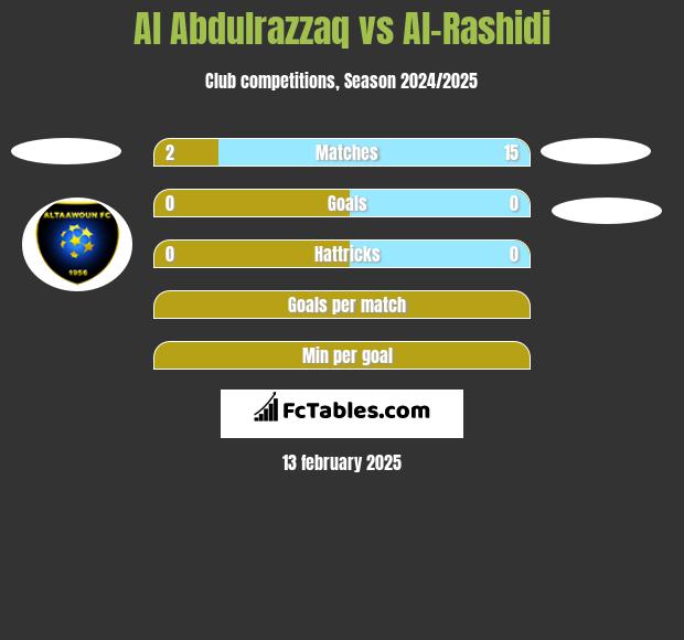 Al Abdulrazzaq vs Al-Rashidi h2h player stats