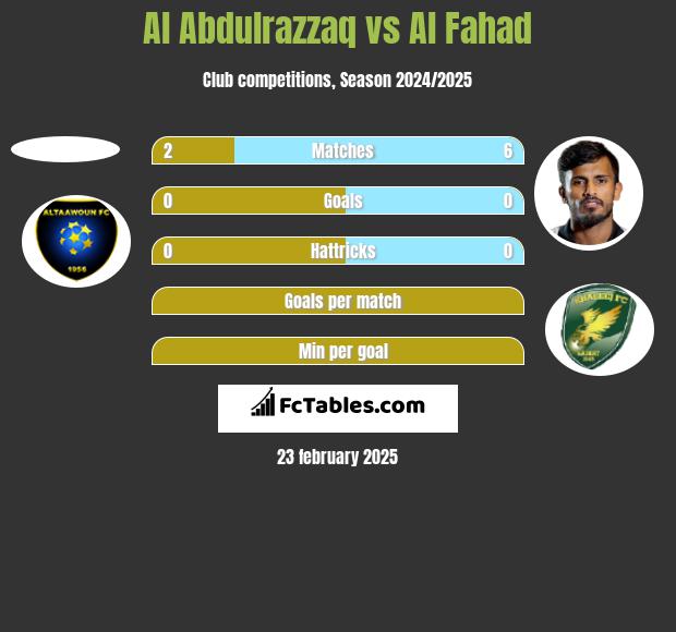 Al Abdulrazzaq vs Al Fahad h2h player stats