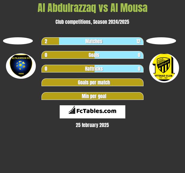 Al Abdulrazzaq vs Al Mousa h2h player stats