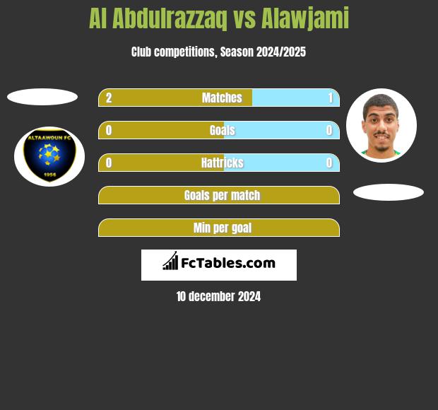 Al Abdulrazzaq vs Alawjami h2h player stats