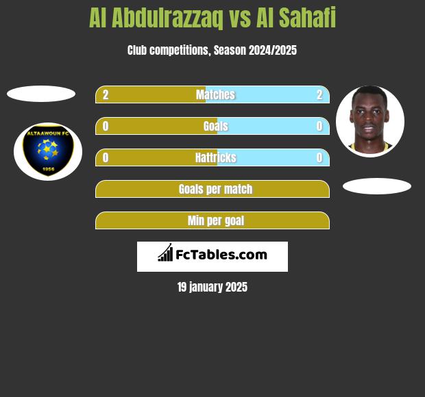 Al Abdulrazzaq vs Al Sahafi h2h player stats