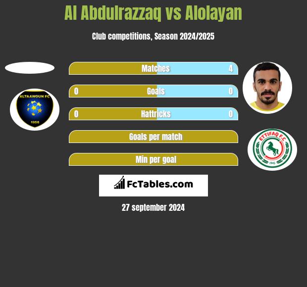 Al Abdulrazzaq vs Alolayan h2h player stats