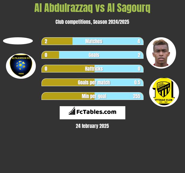 Al Abdulrazzaq vs Al Sagourq h2h player stats