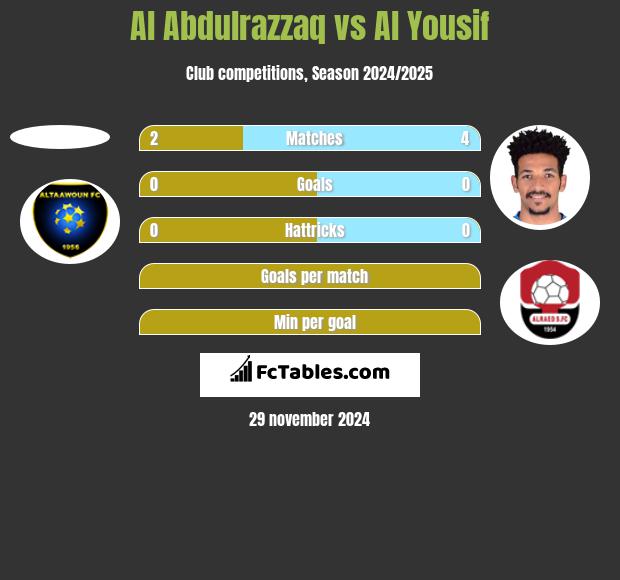 Al Abdulrazzaq vs Al Yousif h2h player stats