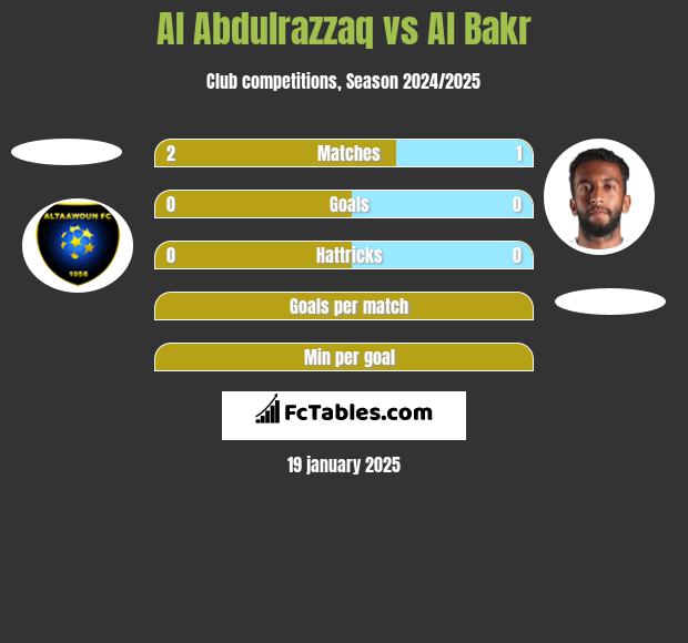 Al Abdulrazzaq vs Al Bakr h2h player stats