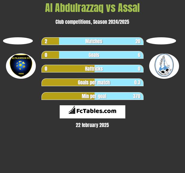 Al Abdulrazzaq vs Assal h2h player stats