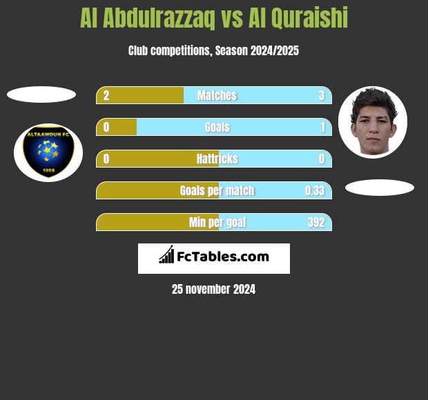 Al Abdulrazzaq vs Al Quraishi h2h player stats