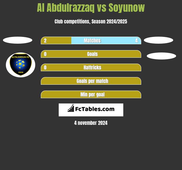 Al Abdulrazzaq vs Soyunow h2h player stats