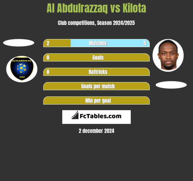 Al Abdulrazzaq vs Kilota h2h player stats