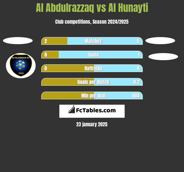 Al Abdulrazzaq vs Al Hunayti h2h player stats