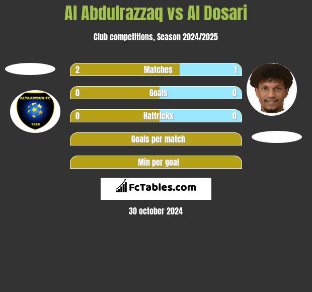 Al Abdulrazzaq vs Al Dosari h2h player stats