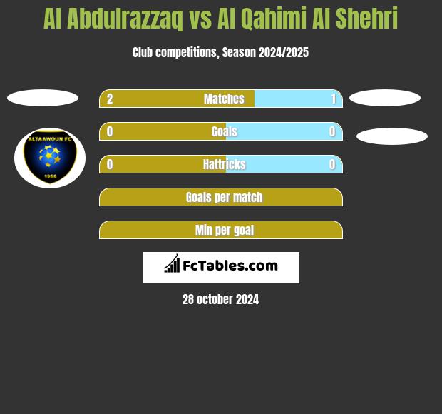 Al Abdulrazzaq vs Al Qahimi Al Shehri h2h player stats