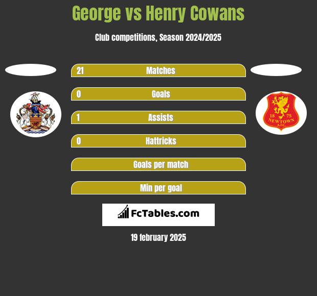 George vs Henry Cowans h2h player stats