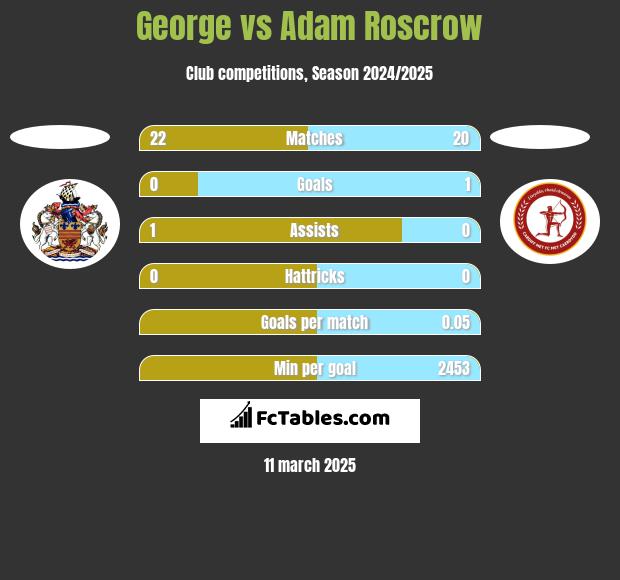 George vs Adam Roscrow h2h player stats