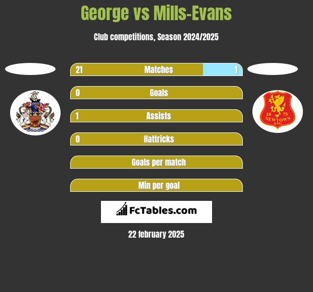 George vs Mills-Evans h2h player stats