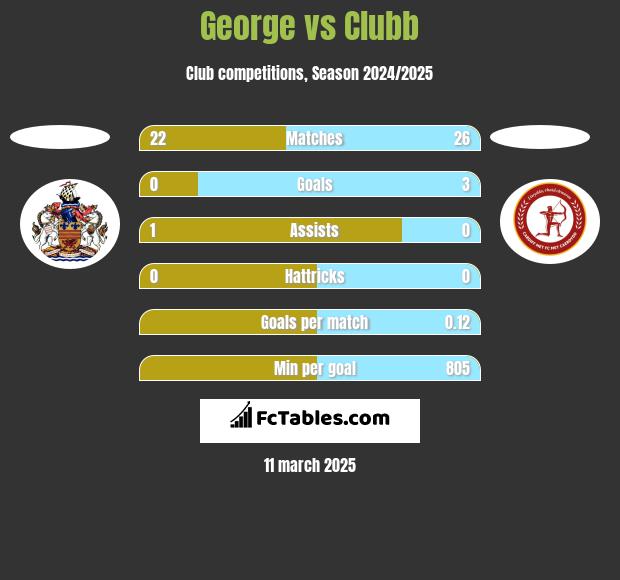 George vs Clubb h2h player stats