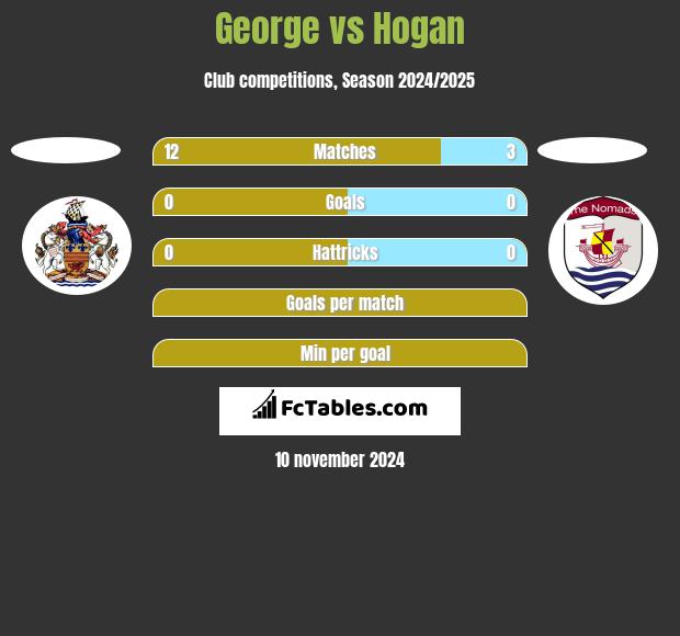 George vs Hogan h2h player stats