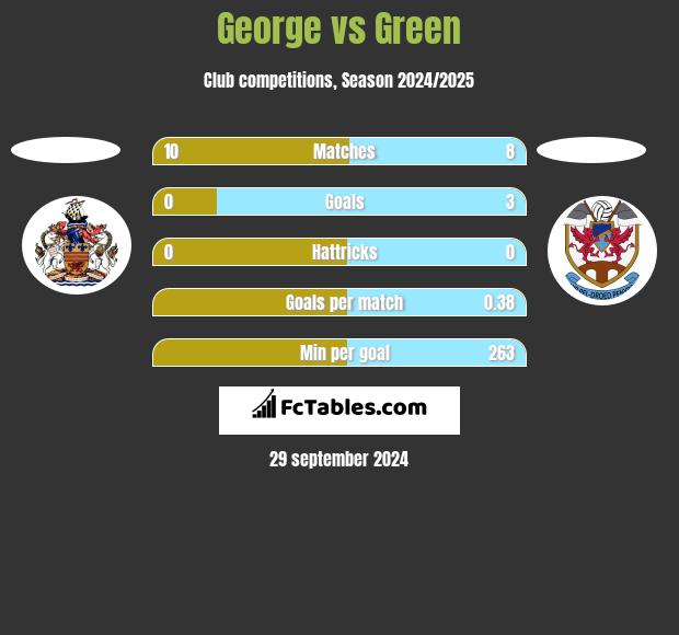 George vs Green h2h player stats