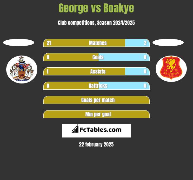 George vs Boakye h2h player stats