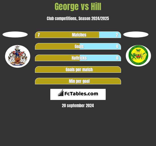 George vs Hill h2h player stats