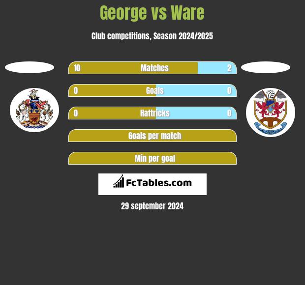 George vs Ware h2h player stats