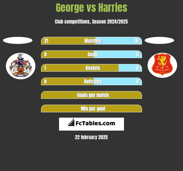 George vs Harries h2h player stats