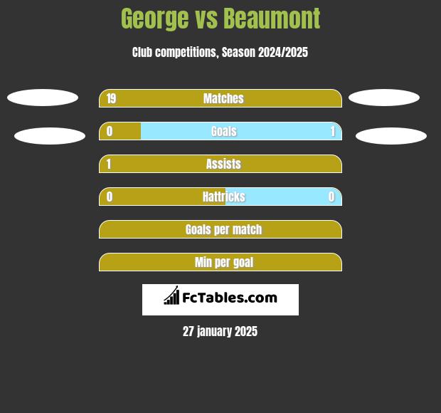 George vs Beaumont h2h player stats