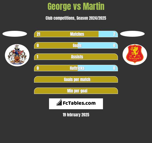 George vs Martin h2h player stats