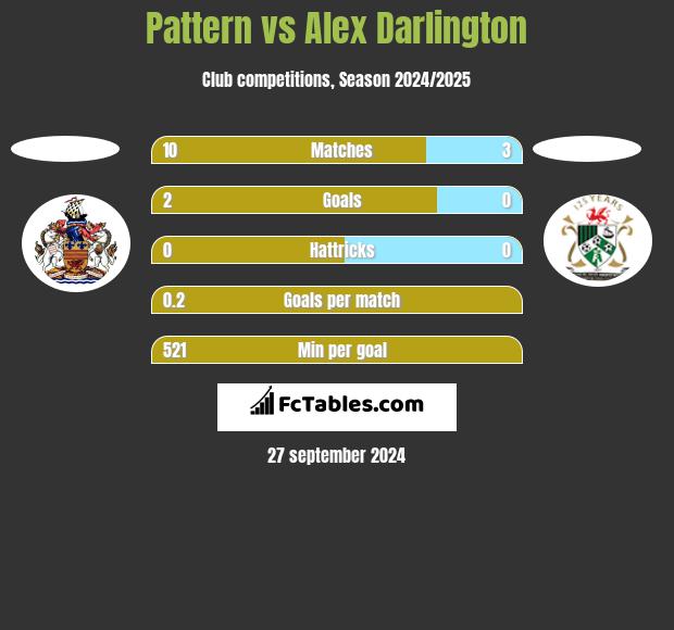 Pattern vs Alex Darlington h2h player stats