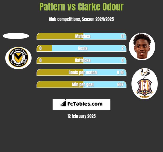 Pattern vs Clarke Odour h2h player stats