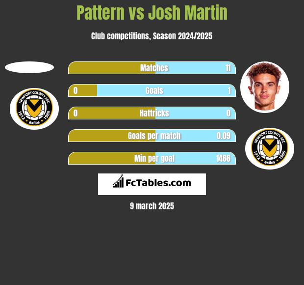 Pattern vs Josh Martin h2h player stats