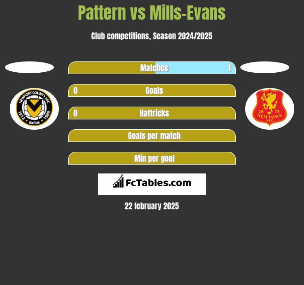 Pattern vs Mills-Evans h2h player stats