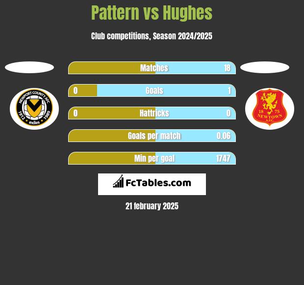 Pattern vs Hughes h2h player stats