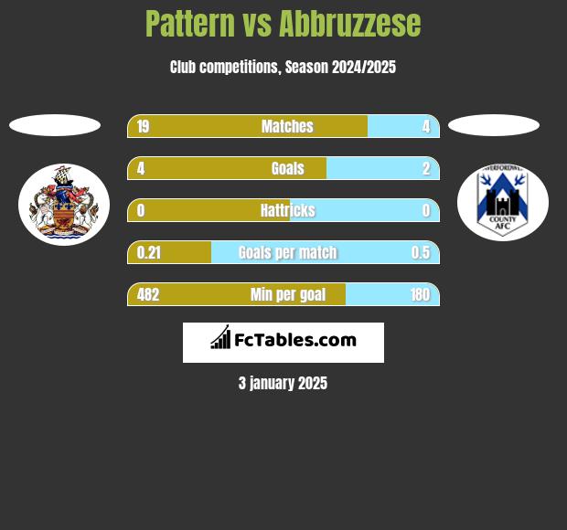 Pattern vs Abbruzzese h2h player stats