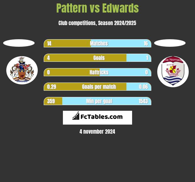 Pattern vs Edwards h2h player stats