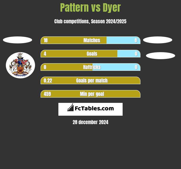 Pattern vs Dyer h2h player stats