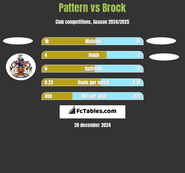 Pattern vs Brock h2h player stats