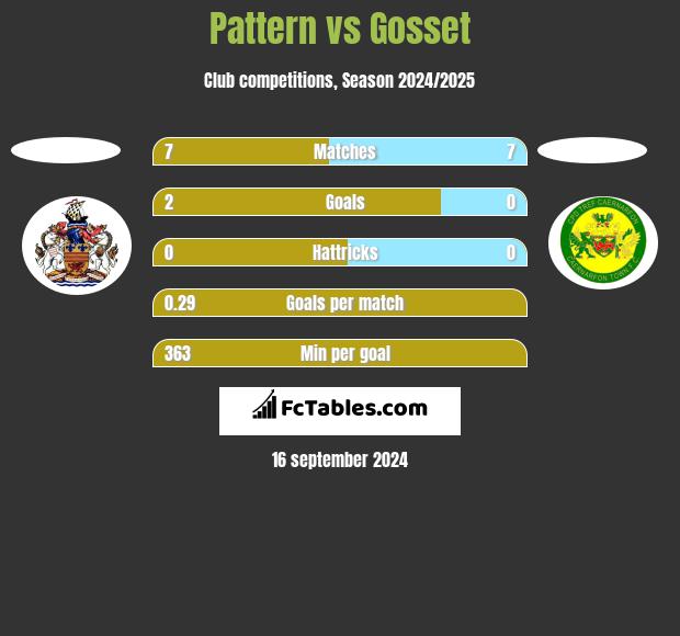 Pattern vs Gosset h2h player stats