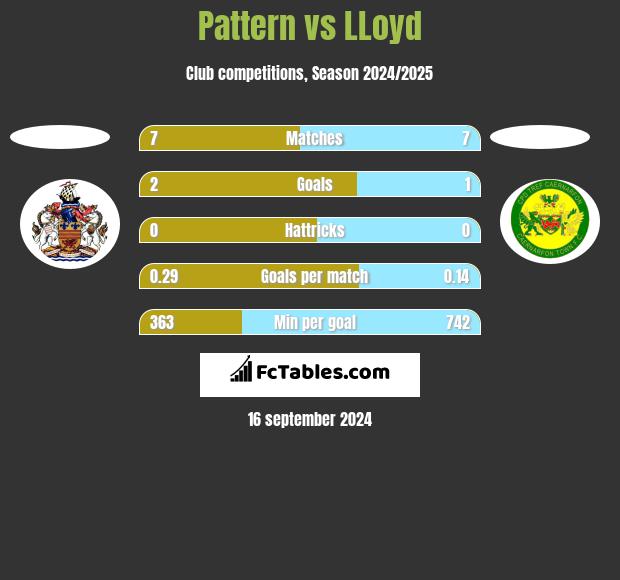 Pattern vs LLoyd h2h player stats