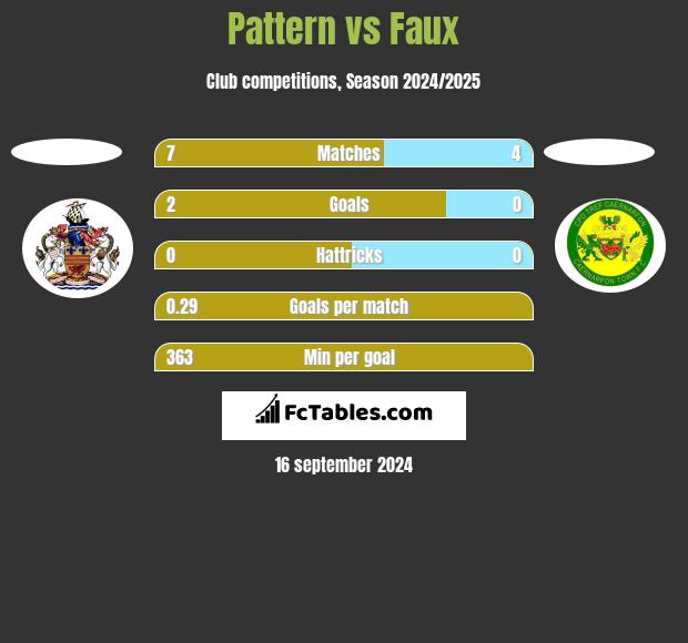 Pattern vs Faux h2h player stats