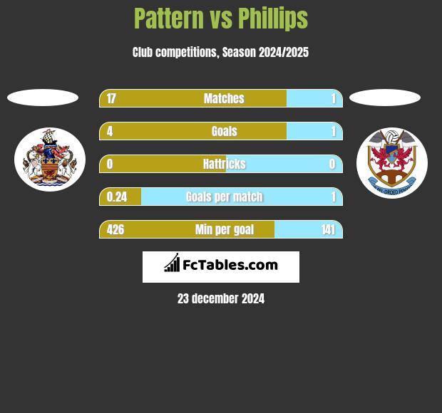 Pattern vs Phillips h2h player stats