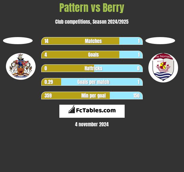 Pattern vs Berry h2h player stats