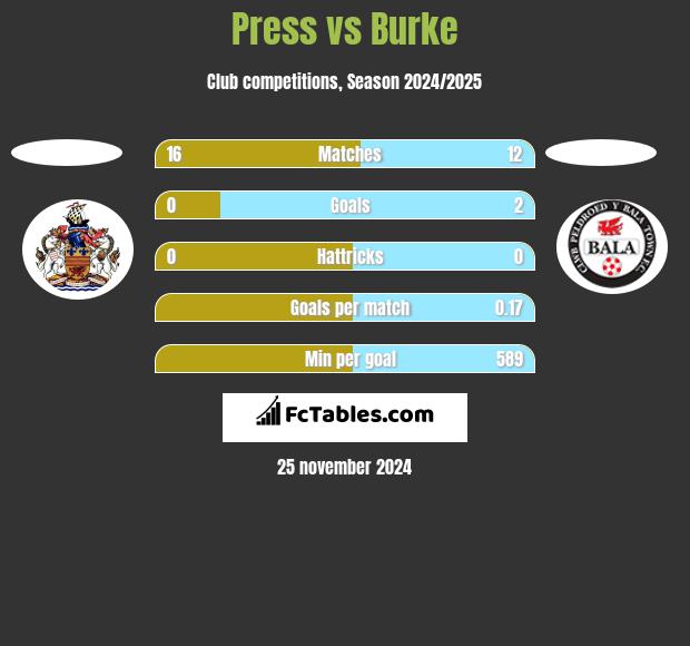 Press vs Burke h2h player stats